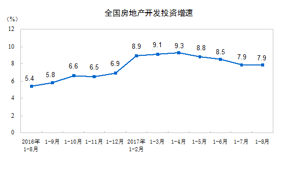 2017年1-8月份全國(guó)房地產(chǎn)開(kāi)發(fā)投資和銷售情況